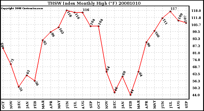 Milwaukee Weather THSW Index Monthly High (�F)