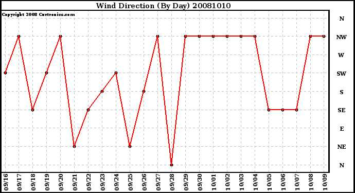 Milwaukee Weather Wind Direction (By Day)