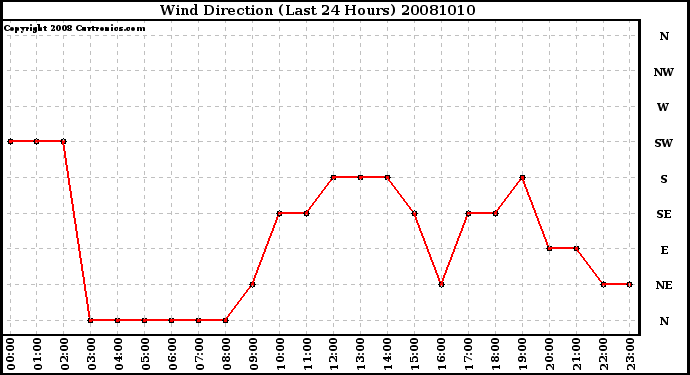 Milwaukee Weather Wind Direction (Last 24 Hours)