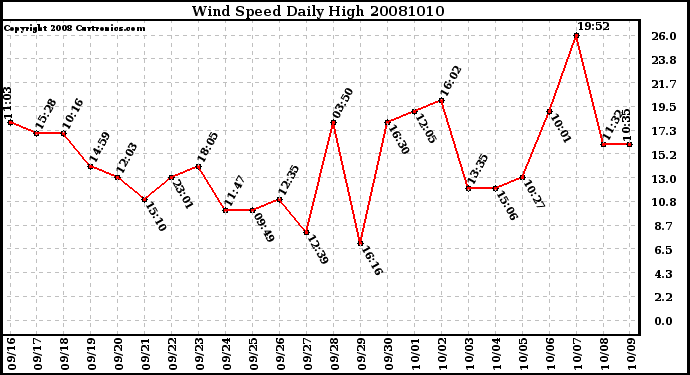 Milwaukee Weather Wind Speed Daily High