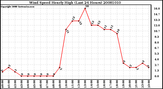 Milwaukee Weather Wind Speed Hourly High (Last 24 Hours)