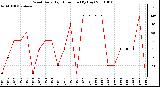Milwaukee Weather Wind Daily High Direction (By Day)