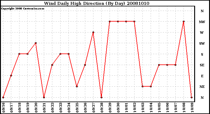 Milwaukee Weather Wind Daily High Direction (By Day)