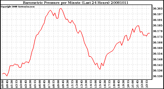 Milwaukee Weather Barometric Pressure per Minute (Last 24 Hours)