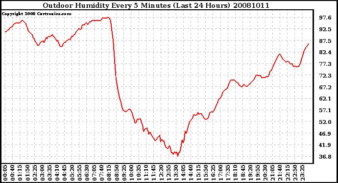 Milwaukee Weather Outdoor Humidity Every 5 Minutes (Last 24 Hours)