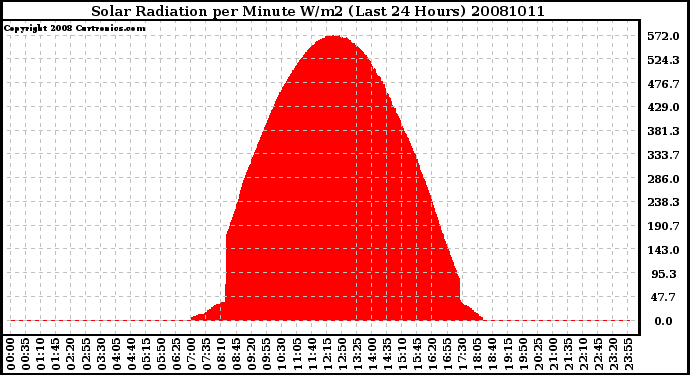 Milwaukee Weather Solar Radiation per Minute W/m2 (Last 24 Hours)