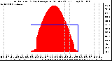 Milwaukee Weather Solar Radiation & Day Average per Minute W/m2 (Today)