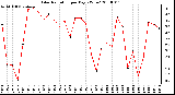 Milwaukee Weather Solar Radiation per Day KW/m2