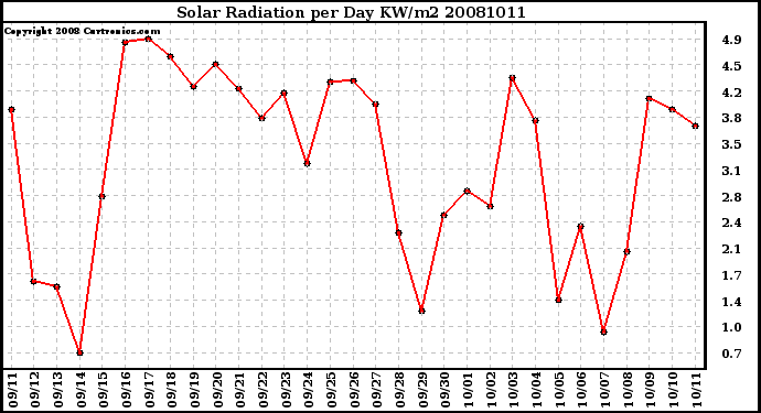 Milwaukee Weather Solar Radiation per Day KW/m2