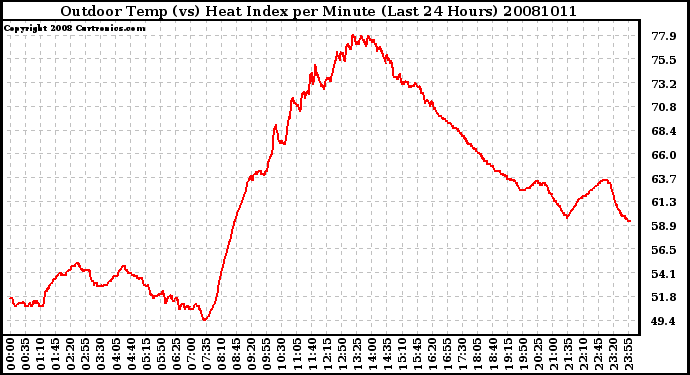 Milwaukee Weather Outdoor Temp (vs) Heat Index per Minute (Last 24 Hours)