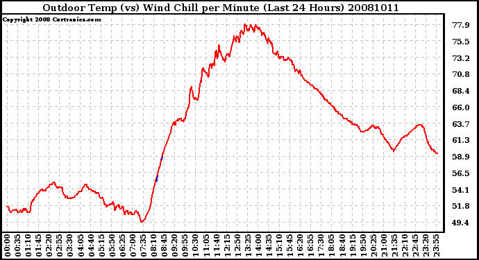 Milwaukee Weather Outdoor Temp (vs) Wind Chill per Minute (Last 24 Hours)