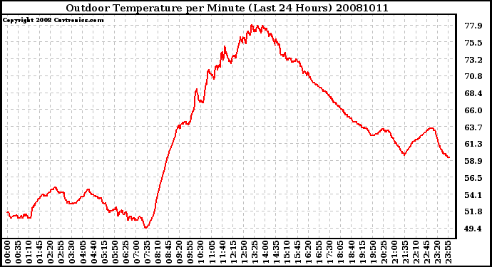 Milwaukee Weather Outdoor Temperature per Minute (Last 24 Hours)