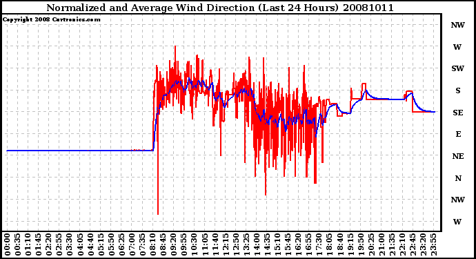 Milwaukee Weather Normalized and Average Wind Direction (Last 24 Hours)