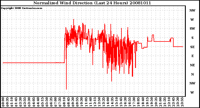 Milwaukee Weather Normalized Wind Direction (Last 24 Hours)