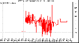 Milwaukee Weather Wind Direction (Last 24 Hours)