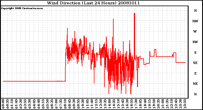 Milwaukee Weather Wind Direction (Last 24 Hours)