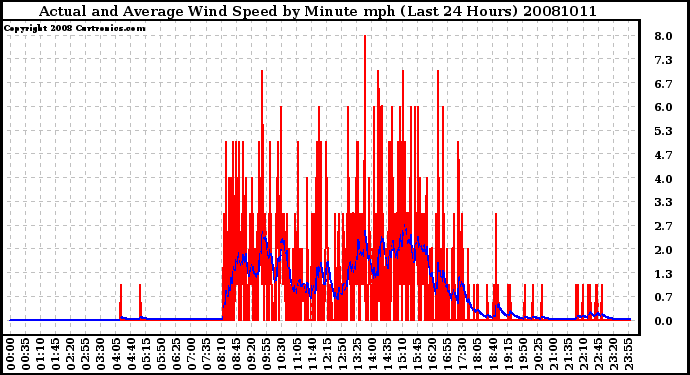 Milwaukee Weather Actual and Average Wind Speed by Minute mph (Last 24 Hours)