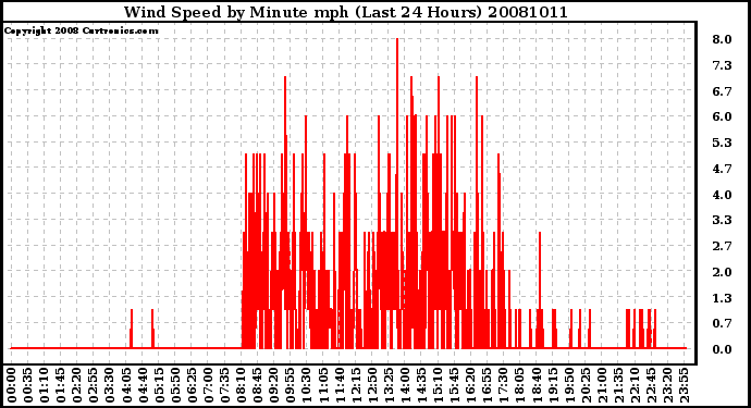 Milwaukee Weather Wind Speed by Minute mph (Last 24 Hours)