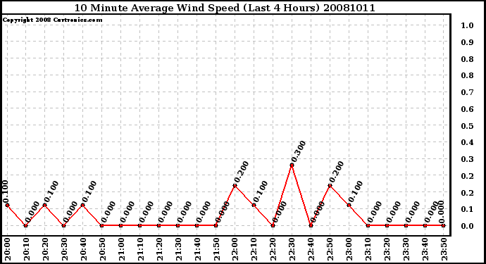 Milwaukee Weather 10 Minute Average Wind Speed (Last 4 Hours)