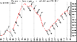 Milwaukee Weather Barometric Pressure per Hour (Last 24 Hours)