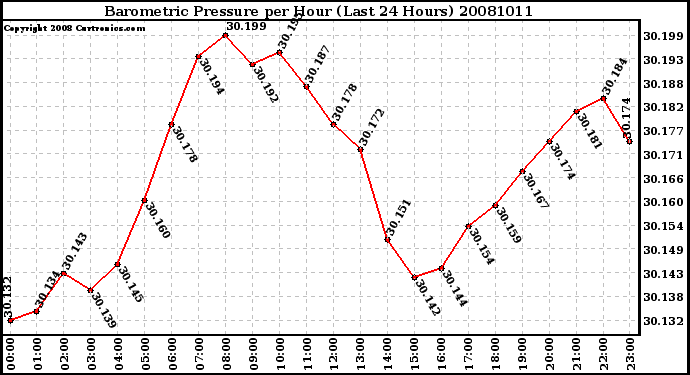 Milwaukee Weather Barometric Pressure per Hour (Last 24 Hours)