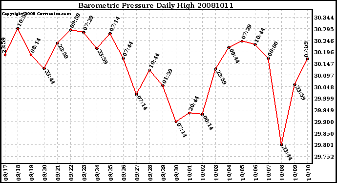 Milwaukee Weather Barometric Pressure Daily High