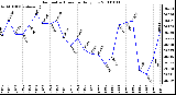 Milwaukee Weather Barometric Pressure Daily Low