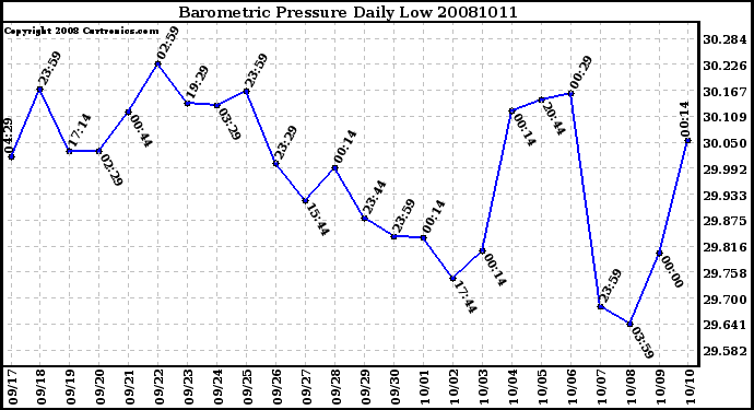 Milwaukee Weather Barometric Pressure Daily Low