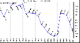 Milwaukee Weather Wind Chill Daily Low