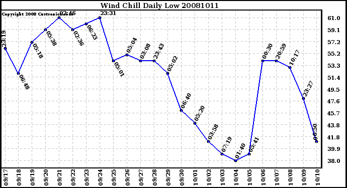 Milwaukee Weather Wind Chill Daily Low