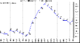 Milwaukee Weather Wind Chill (Last 24 Hours)