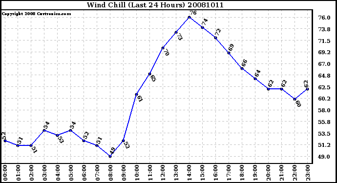 Milwaukee Weather Wind Chill (Last 24 Hours)