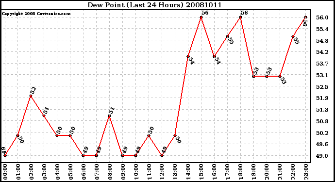 Milwaukee Weather Dew Point (Last 24 Hours)