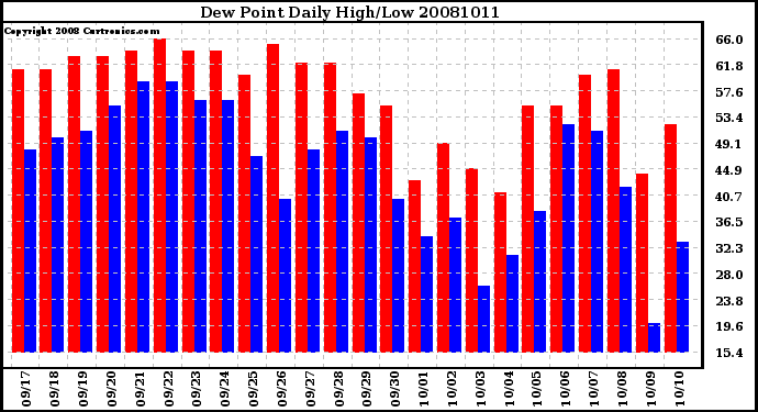 Milwaukee Weather Dew Point Daily High/Low