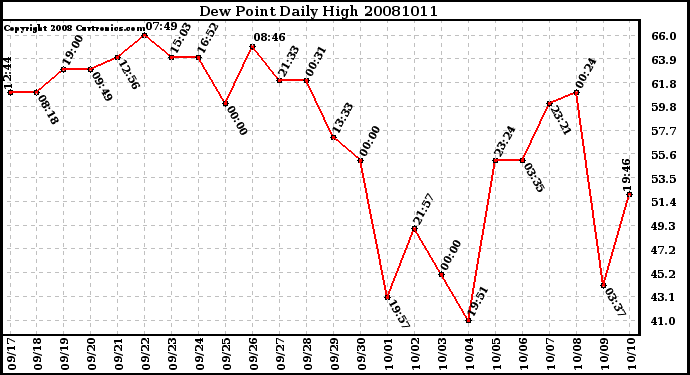 Milwaukee Weather Dew Point Daily High