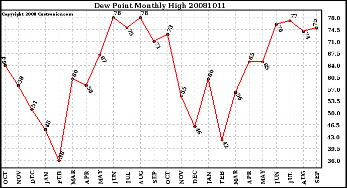 Milwaukee Weather Dew Point Monthly High