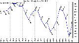 Milwaukee Weather Dew Point Daily Low