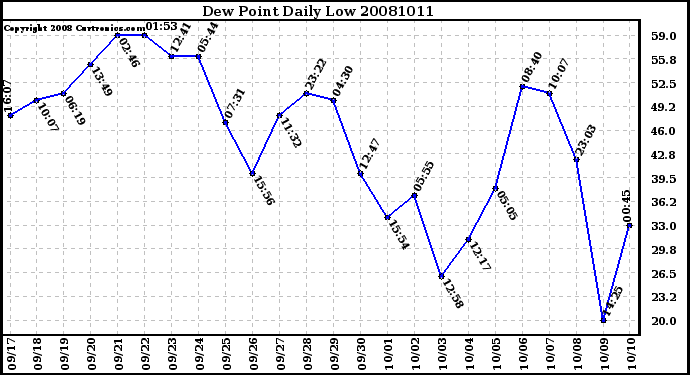 Milwaukee Weather Dew Point Daily Low