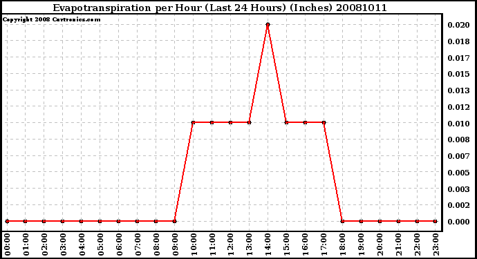 Milwaukee Weather Evapotranspiration per Hour (Last 24 Hours) (Inches)