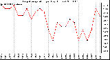 Milwaukee Weather Evapotranspiration per Day (Inches)