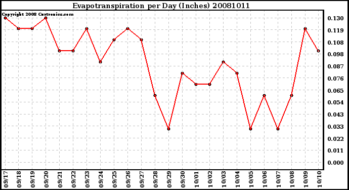 Milwaukee Weather Evapotranspiration per Day (Inches)