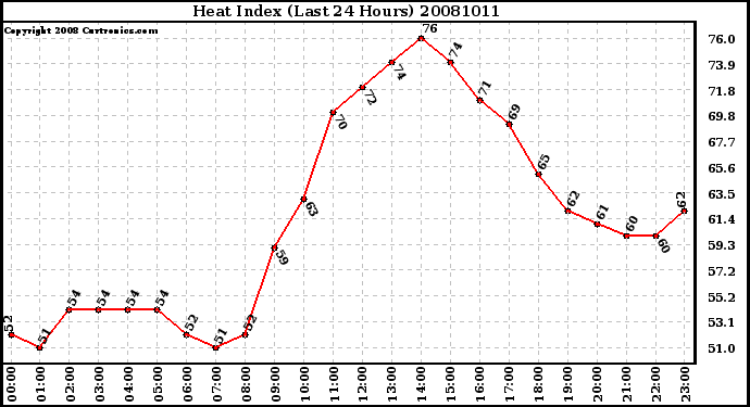 Milwaukee Weather Heat Index (Last 24 Hours)