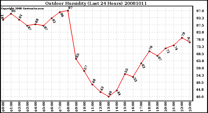 Milwaukee Weather Outdoor Humidity (Last 24 Hours)