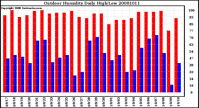 Milwaukee Weather Outdoor Humidity Daily High/Low