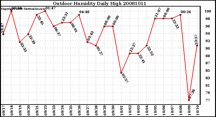 Milwaukee Weather Outdoor Humidity Daily High