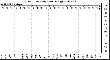 Milwaukee Weather Outdoor Humidity Monthly High