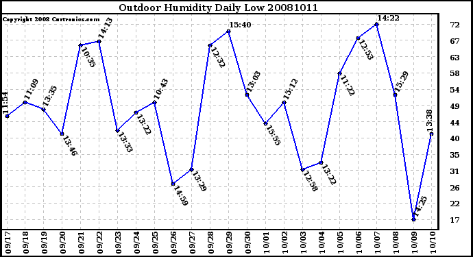 Milwaukee Weather Outdoor Humidity Daily Low