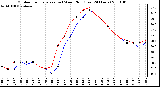 Milwaukee Weather Outdoor Temperature (vs) Wind Chill (Last 24 Hours)