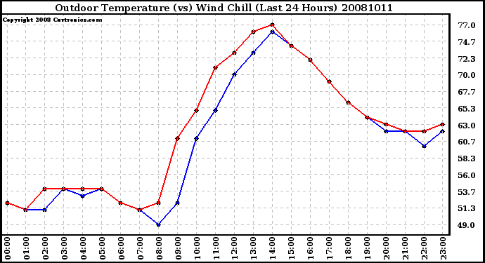 Milwaukee Weather Outdoor Temperature (vs) Wind Chill (Last 24 Hours)