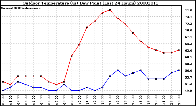 Milwaukee Weather Outdoor Temperature (vs) Dew Point (Last 24 Hours)